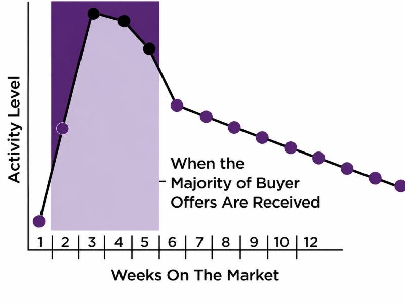 Miracle Mile real estate sales, market time, and interest rate graph